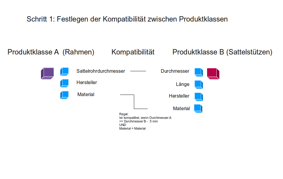 Produktkonfiguration - Festlegen der Kompatibilität von Klassen