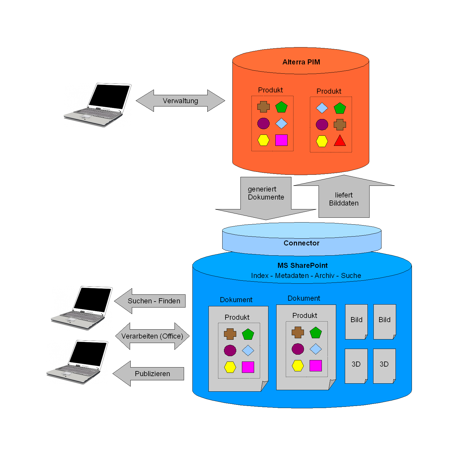 Dokumenten- und Media Asset Management mit Alterra und MS SharePoint