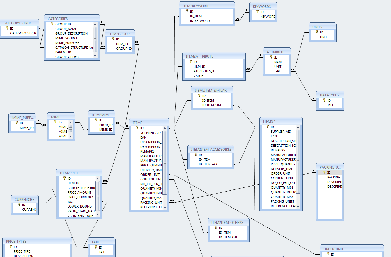 Das Relationale Datenmodell des BMECatManagers